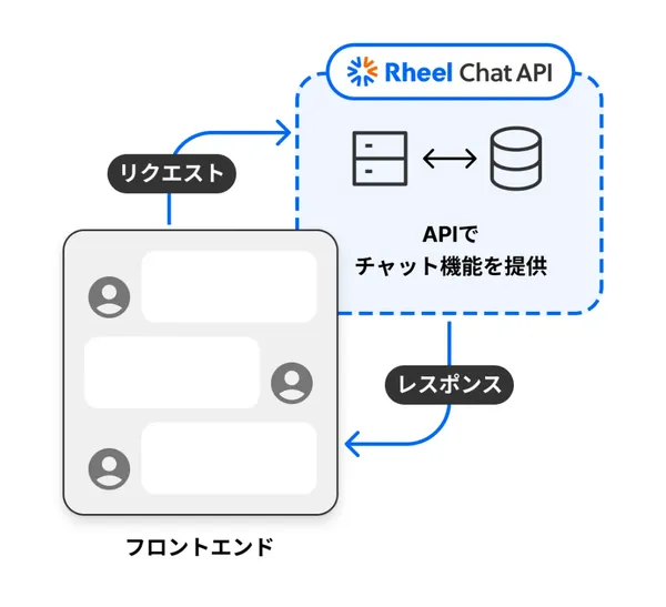 Rheel Chat API Architecture Diagram