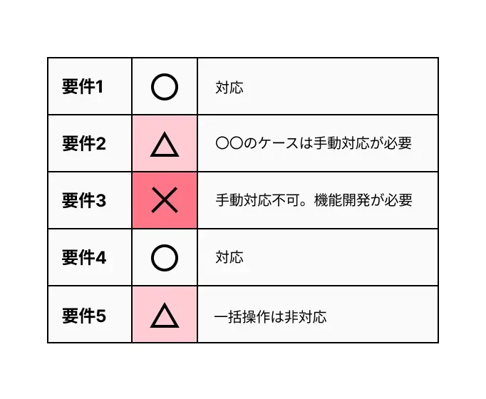 機能不足で失注してしまう...
