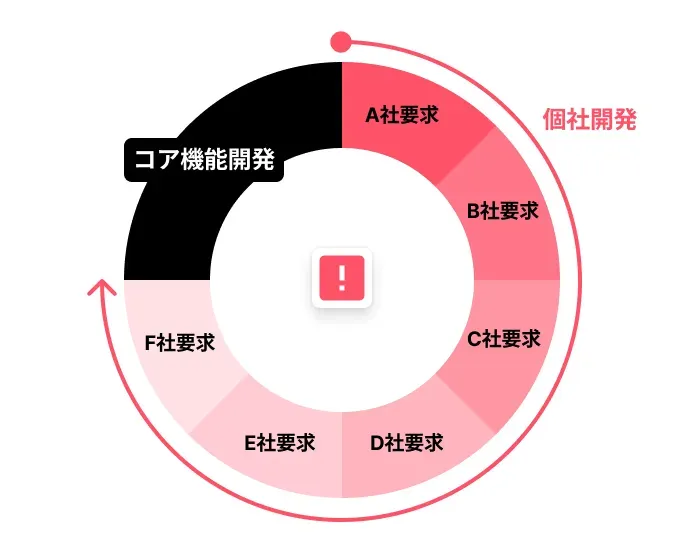 ロードマップ開発と個社開発を両立できない...
