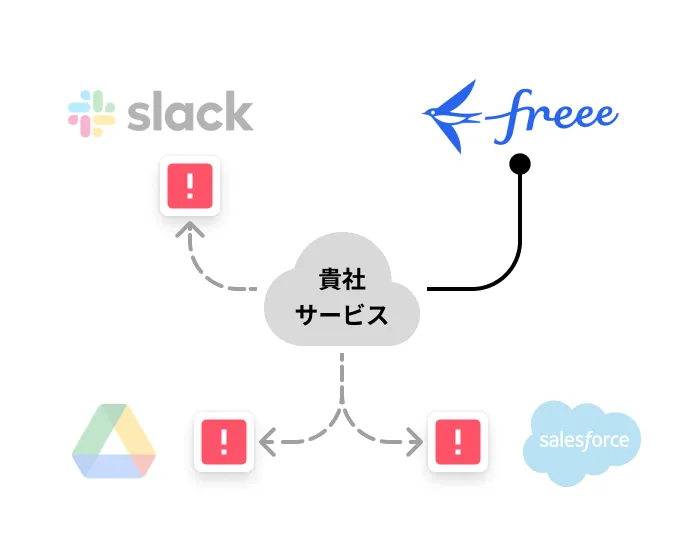 他社プロダクトとの連携コストが高い...