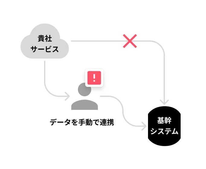 顧客の基幹システム等と接続できず失注...