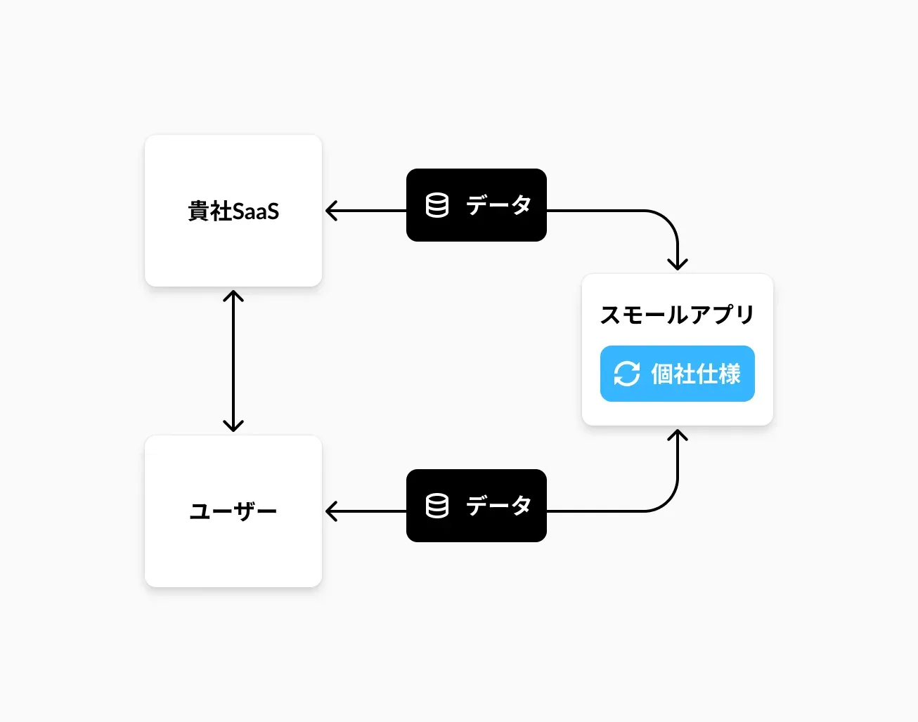 APIを利用したエンプラ向けカスタマイズ開発
