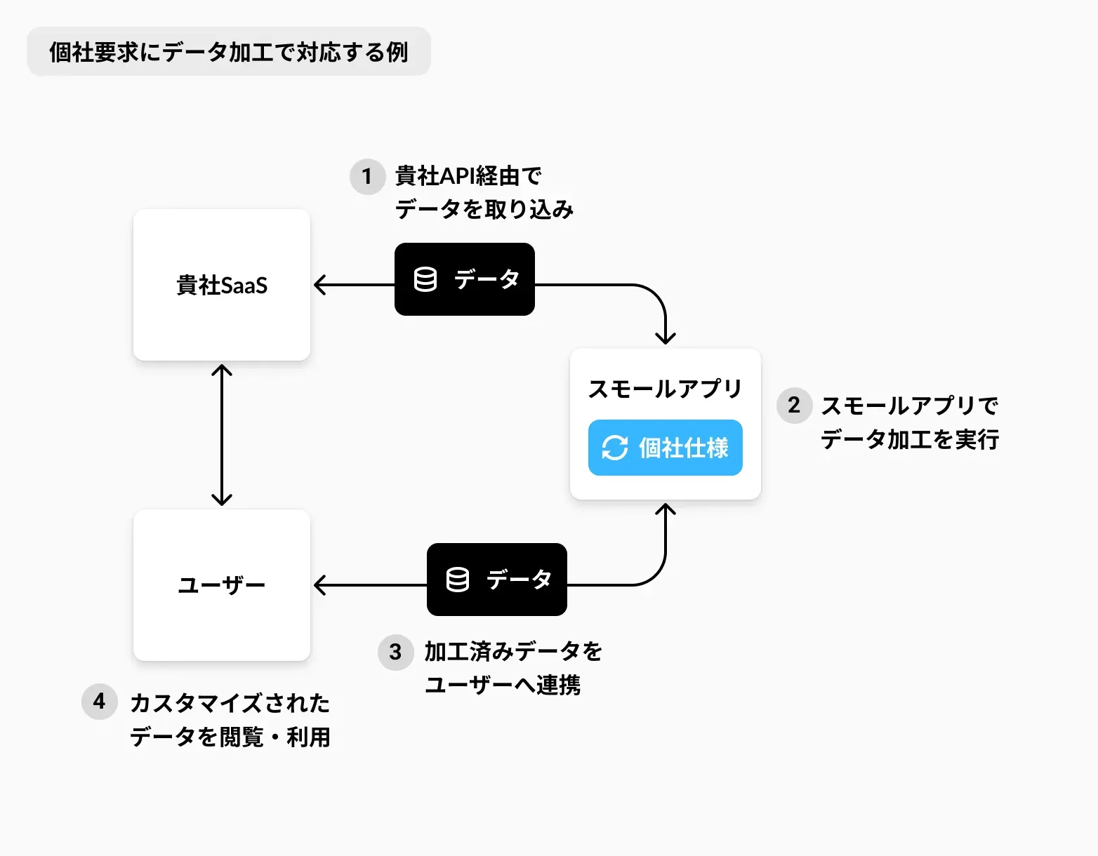 スモールアプリによるソリューション図解