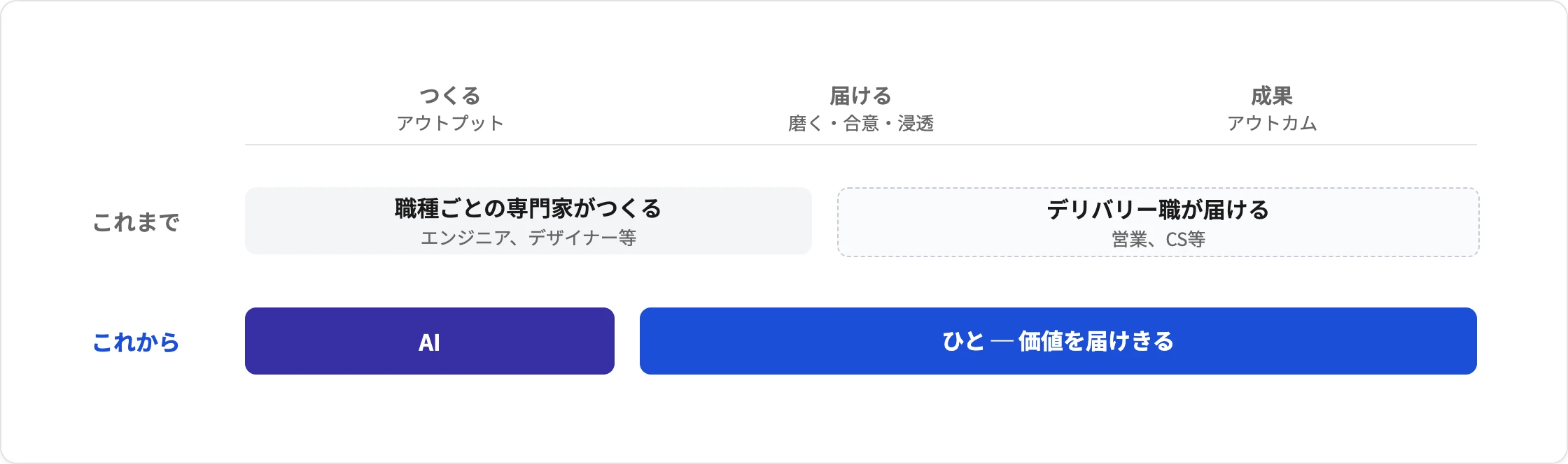 これまでは職種ごとの専門家がつくり、デリバリー職が届けていたが、これからはAIがつくり、ひとが価値を届けきるという分担の図