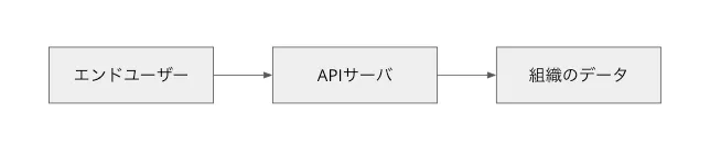 リソースオーナーが組織の場合のフロー図