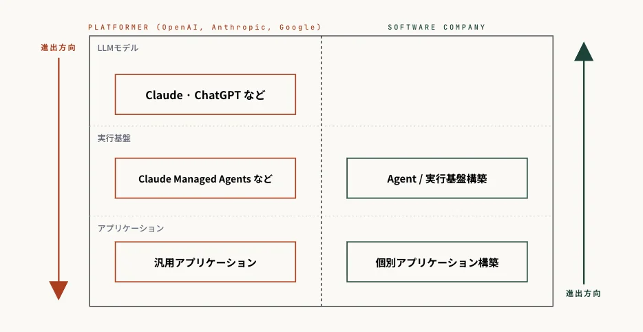 プラットフォーマーとソフトウェア企業の進出方向を示した図。プラットフォーマーはLLMモデルから実行基盤、アプリケーションへと下方向に、ソフトウェア企業はその逆方向に領域を広げている。